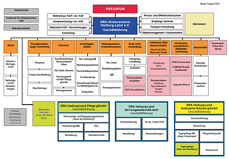 DRK Harburg Organigramm 2024